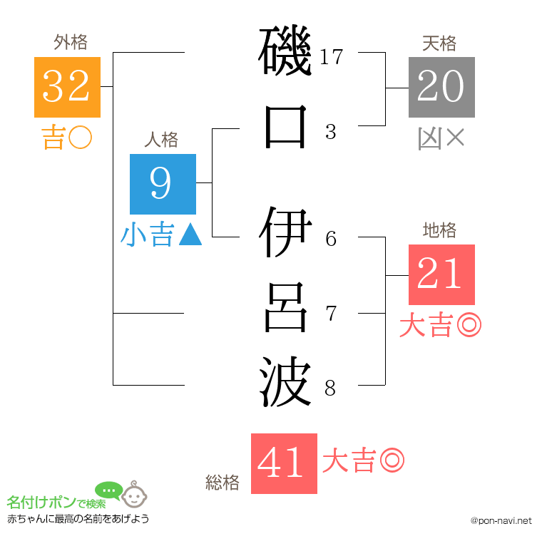 磯口 伊呂波さんの姓名判断結果