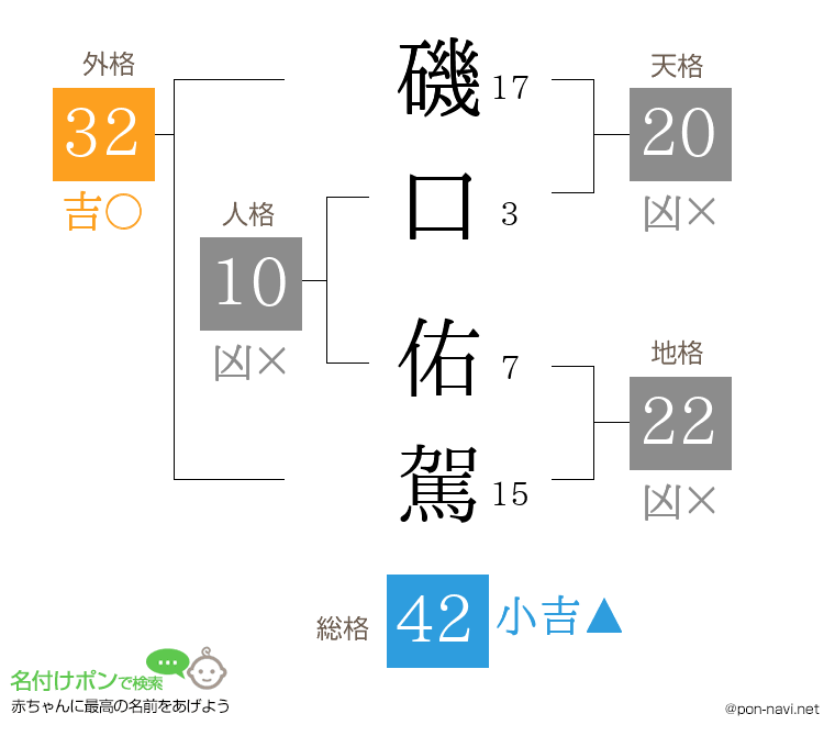 磯口 佑駕さんの姓名判断結果