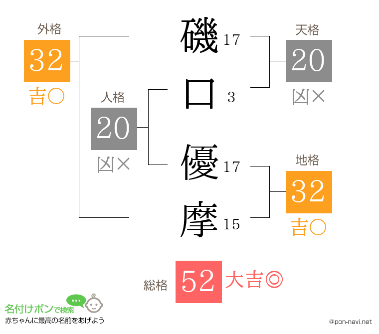 磯口 優摩さんの姓名判断結果