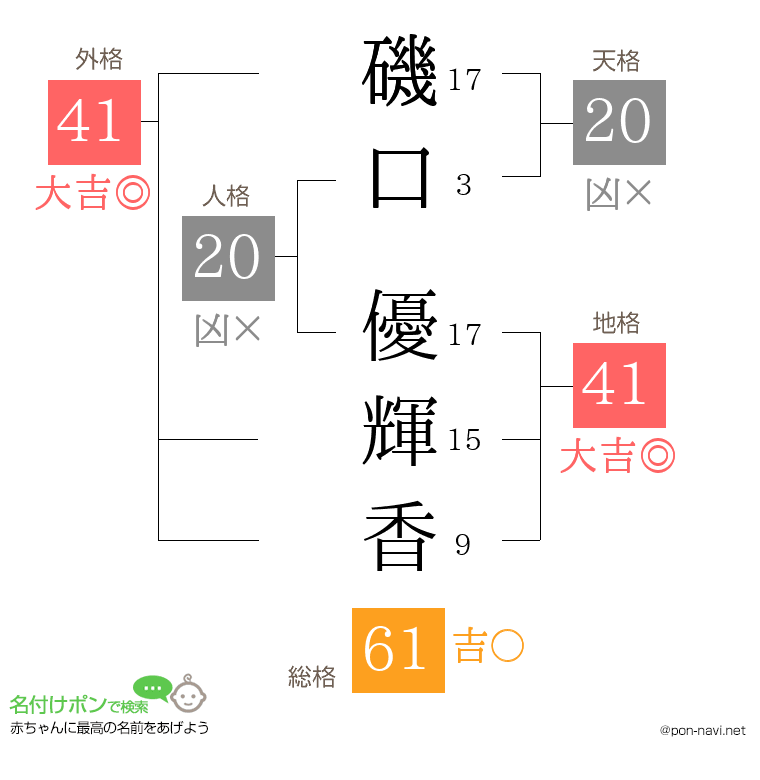 磯口 優輝香さんの姓名判断結果