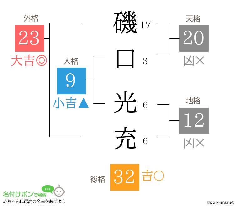 磯口 光充さんの姓名判断結果