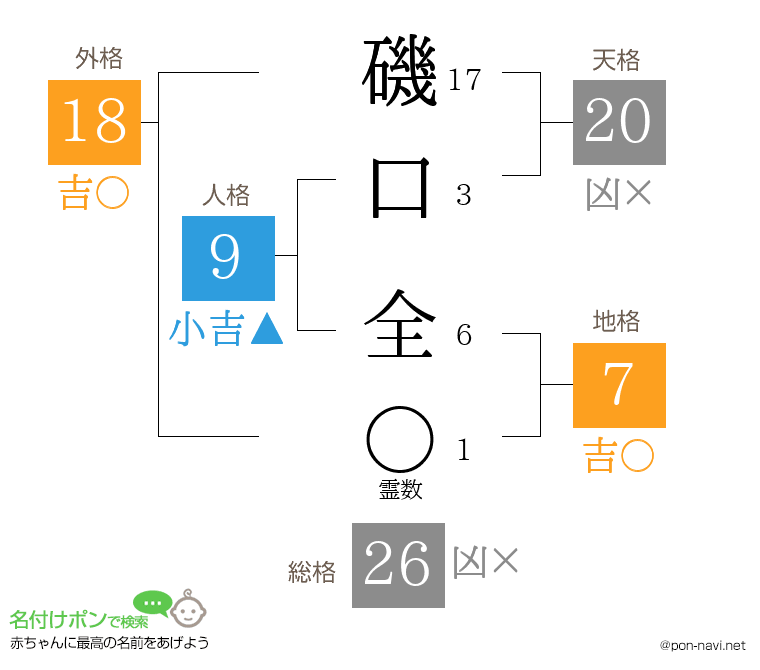 磯口 全さんの姓名判断結果