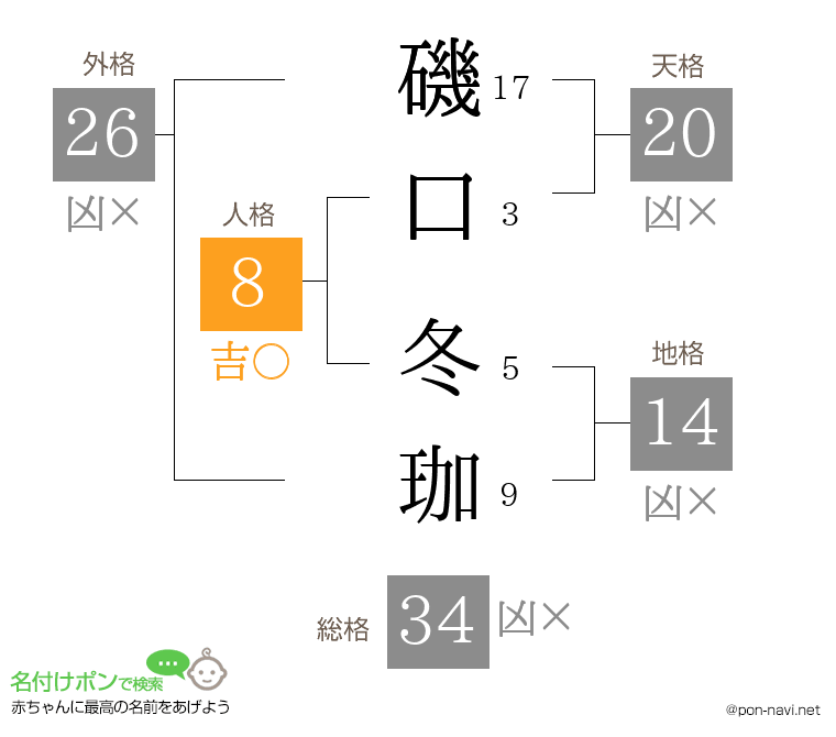 磯口 冬珈さんの姓名判断結果