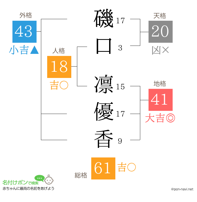 磯口 凛優香さんの姓名判断結果