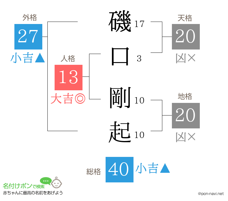 磯口 剛起さんの姓名判断結果