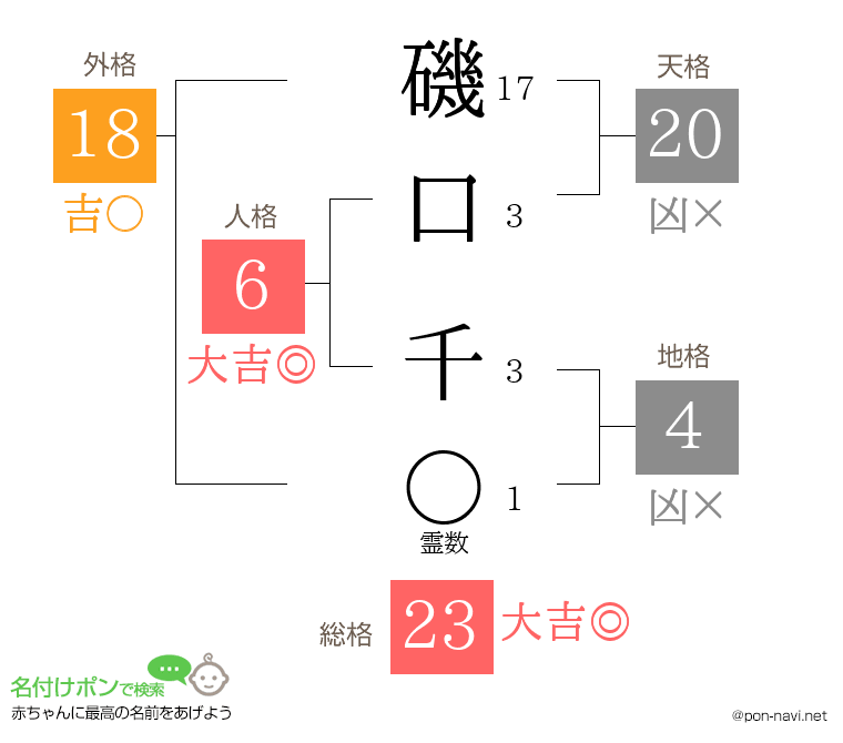 磯口 千さんの姓名判断結果