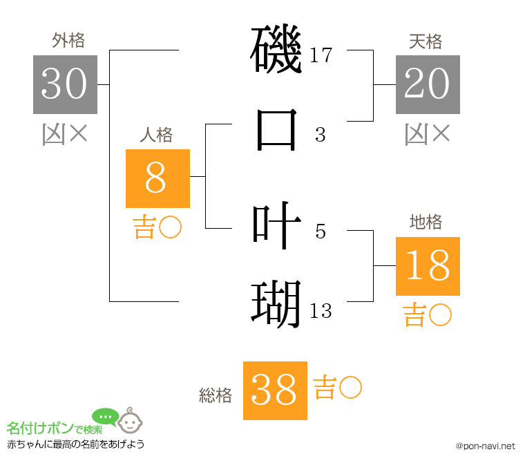 磯口 叶瑚さんの姓名判断結果