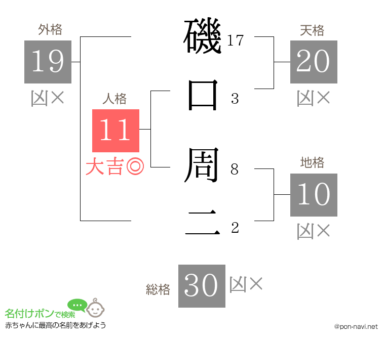 磯口 周二さんの姓名判断結果