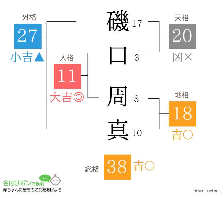 磯口 周真さんの姓名判断結果