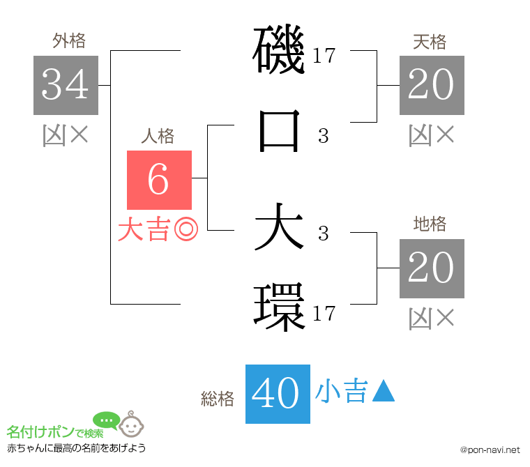 磯口 大環さんの姓名判断結果
