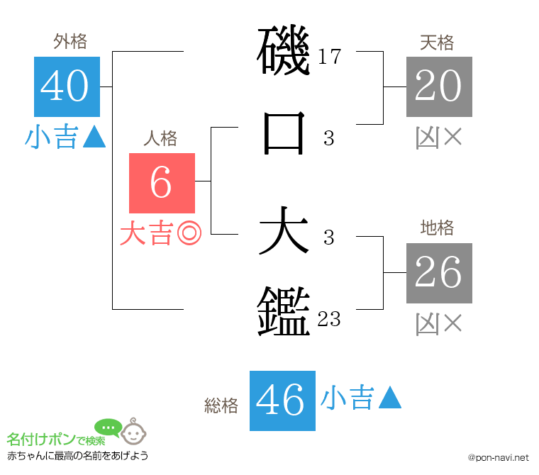 磯口 大鑑さんの姓名判断結果