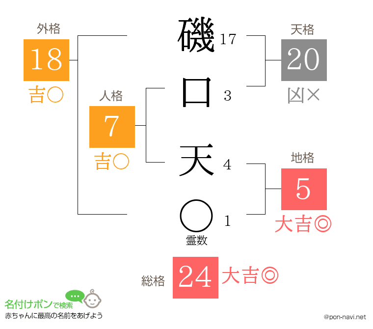 磯口 天さんの姓名判断結果