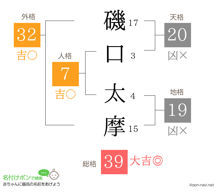 磯口 太摩さんの姓名判断結果