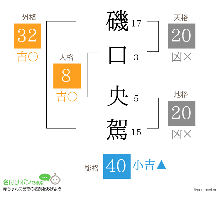 磯口 央駕さんの姓名判断結果