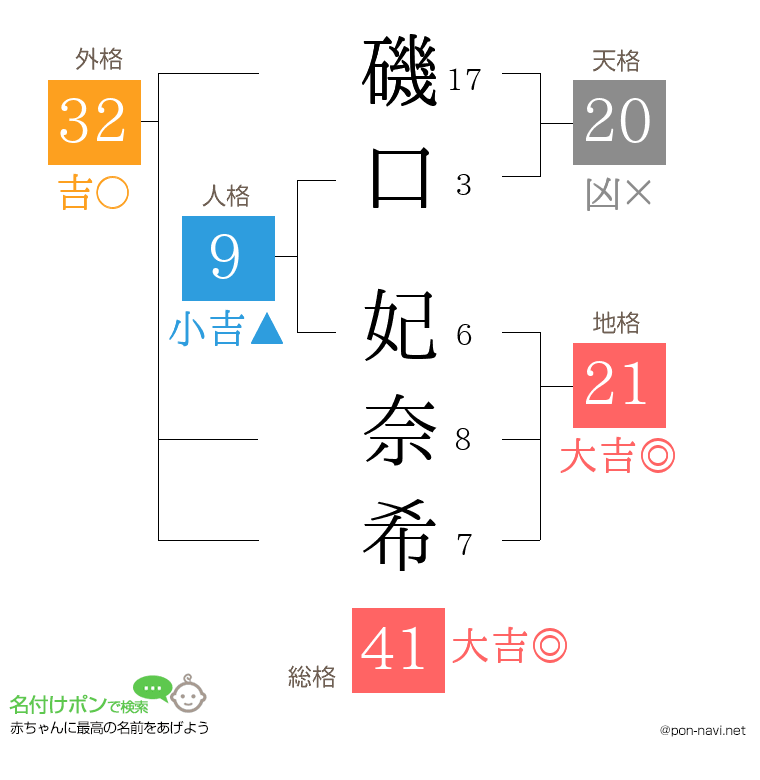 磯口 妃奈希さんの姓名判断結果