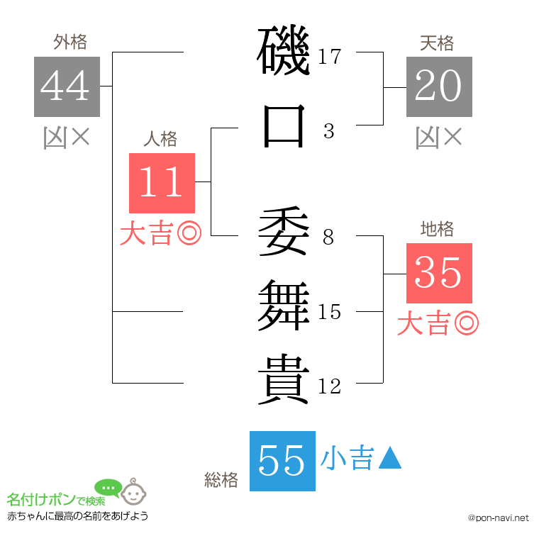 磯口 委舞貴さんの姓名判断結果