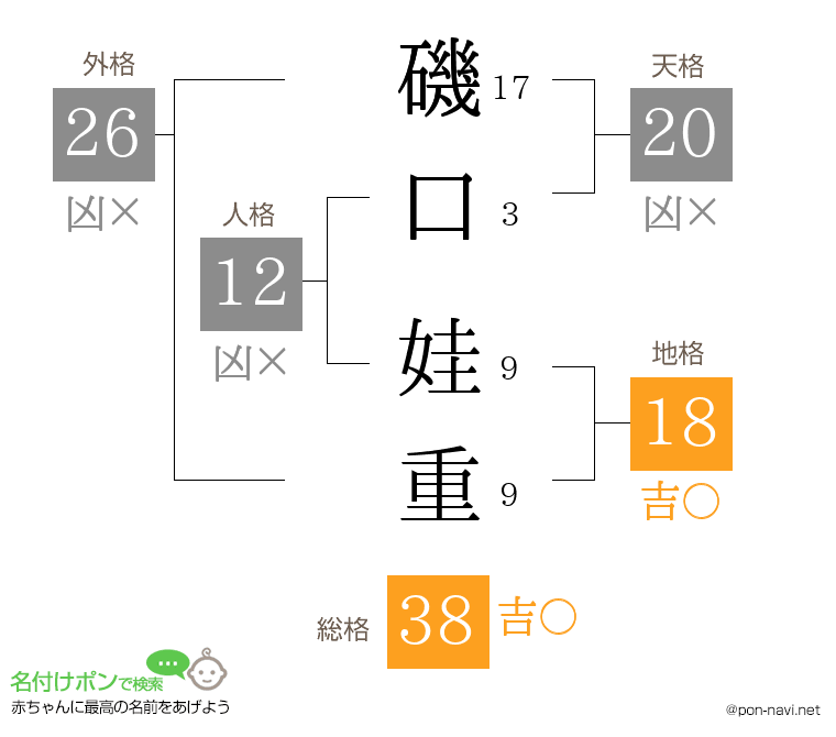 磯口 娃重さんの姓名判断結果