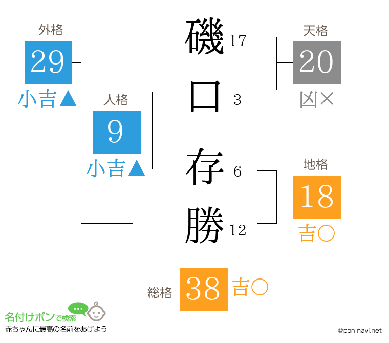 磯口 存勝さんの姓名判断結果