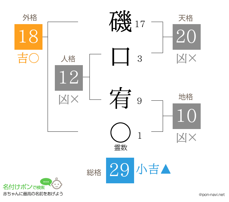 磯口 宥さんの姓名判断結果