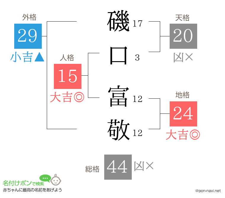 磯口 富敬さんの姓名判断結果
