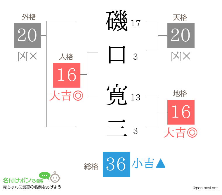磯口 寛三さんの姓名判断結果