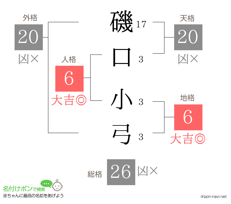 磯口 小弓さんの姓名判断結果