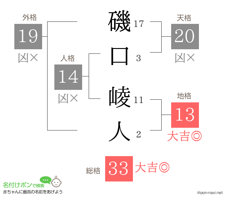 磯口 崚人さんの姓名判断結果