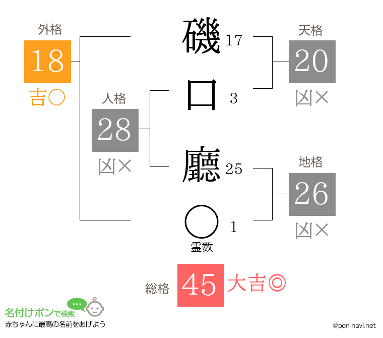 磯口 廳さんの姓名判断結果