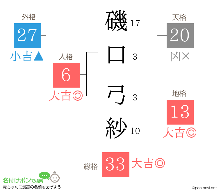 磯口 弓紗さんの姓名判断結果
