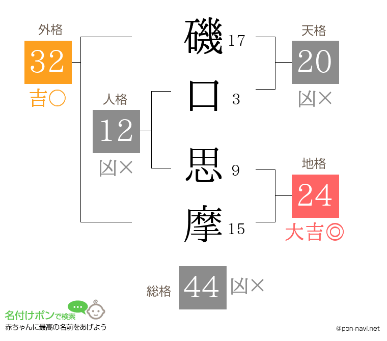 磯口 思摩さんの姓名判断結果