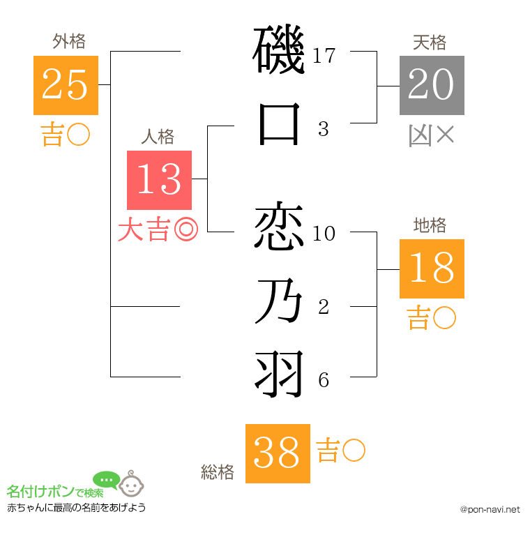 磯口 恋乃羽さんの姓名判断結果