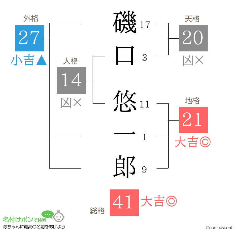 磯口 悠一郎さんの姓名判断結果