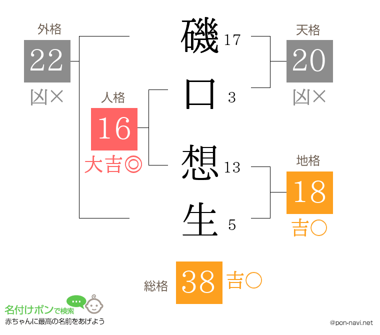 磯口 想生さんの姓名判断結果