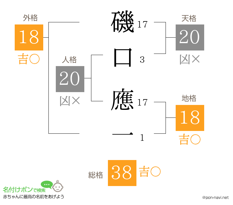 磯口 應一さんの姓名判断結果