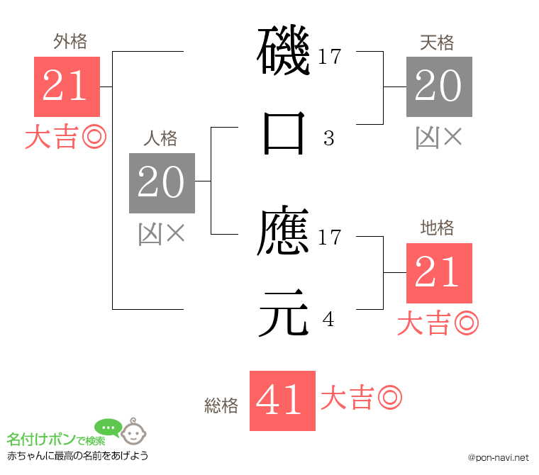 磯口 應元さんの姓名判断結果