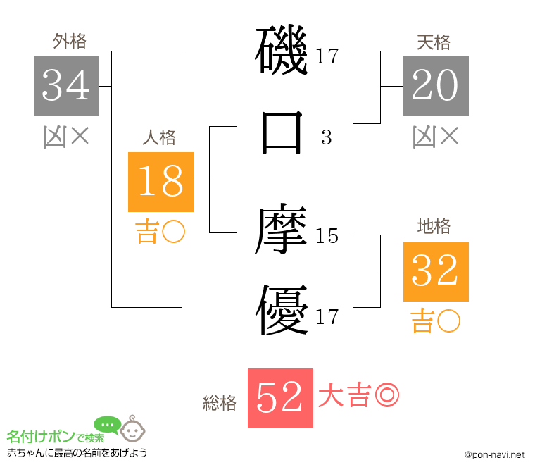磯口 摩優さんの姓名判断結果