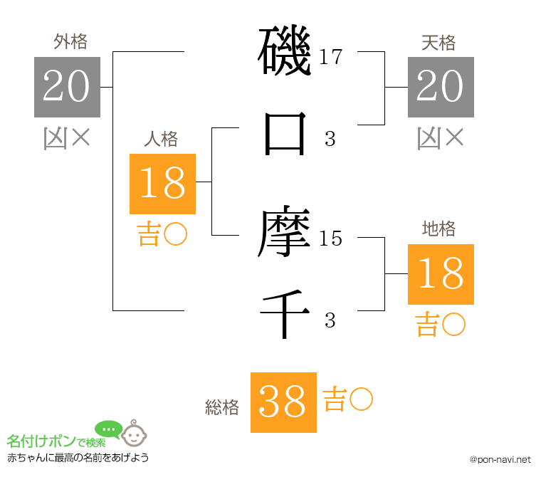 磯口 摩千さんの姓名判断結果