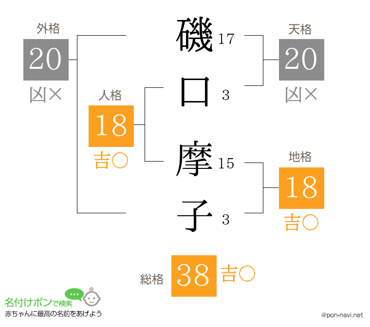 磯口 摩子さんの姓名判断結果