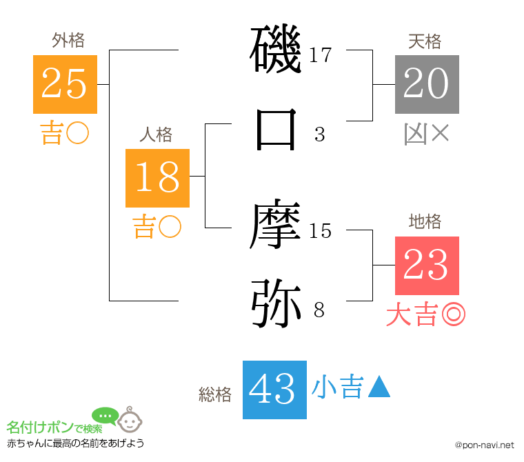 磯口 摩弥さんの姓名判断結果