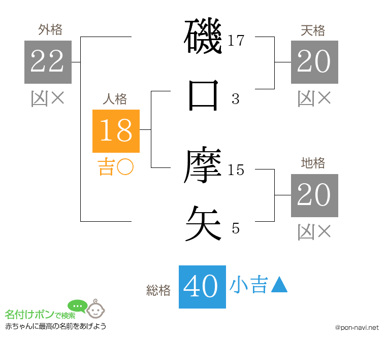 磯口 摩矢さんの姓名判断結果