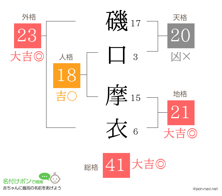 磯口 摩衣さんの姓名判断結果