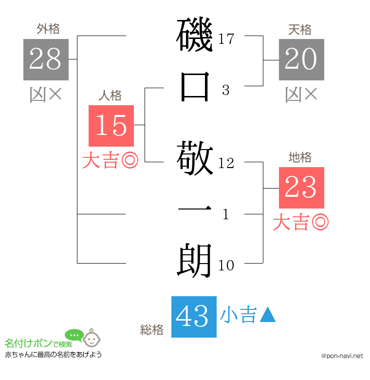 磯口 敬一朗さんの姓名判断結果
