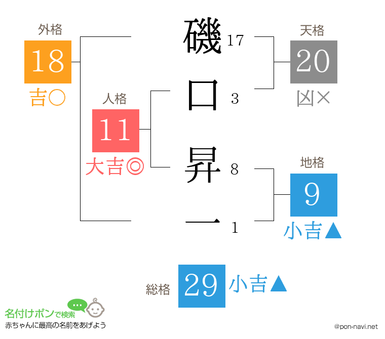 磯口 昇一さんの姓名判断結果