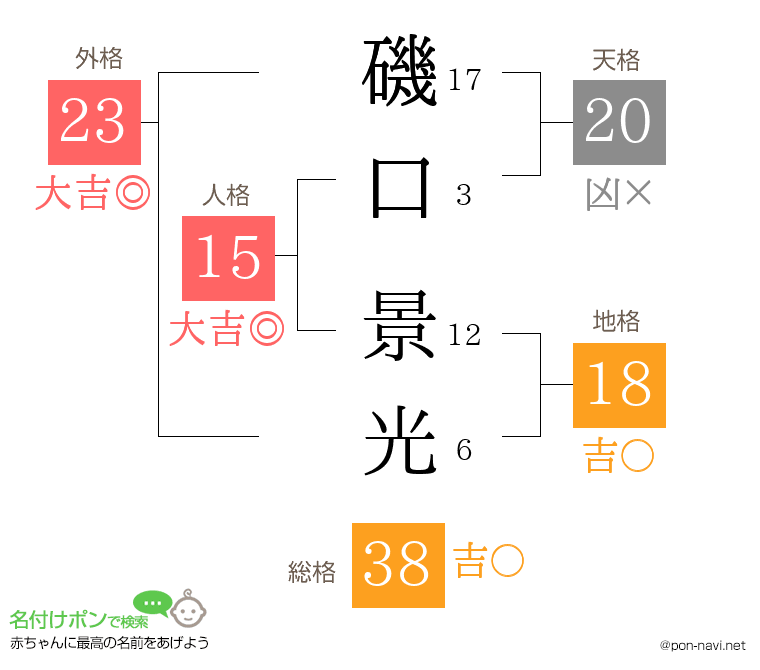磯口 景光さんの姓名判断結果