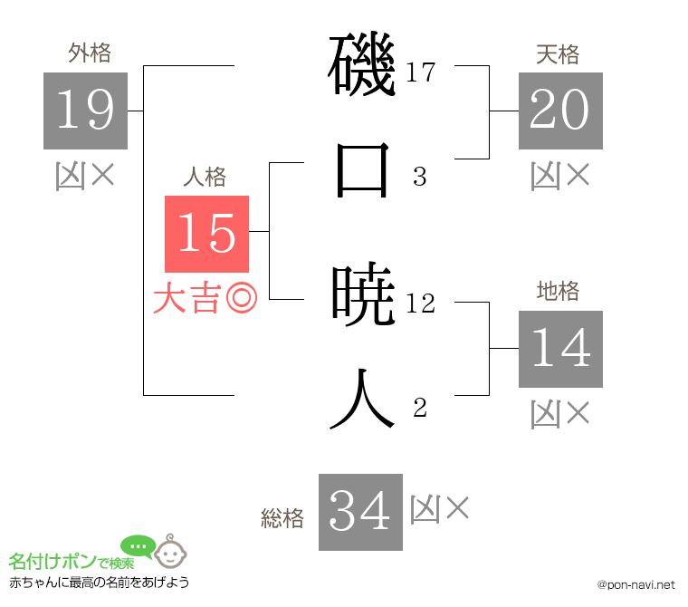 磯口 暁人さんの姓名判断結果