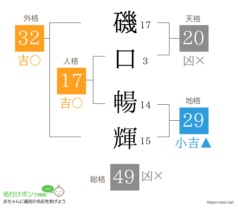 磯口 暢輝さんの姓名判断結果