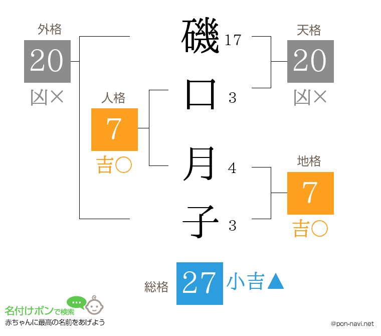 磯口 月子さんの姓名判断結果