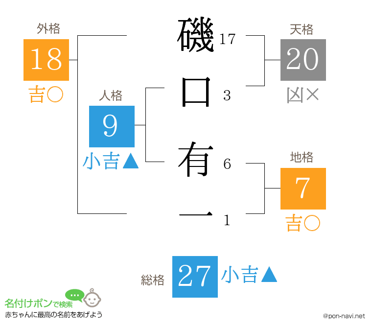 磯口 有一さんの姓名判断結果