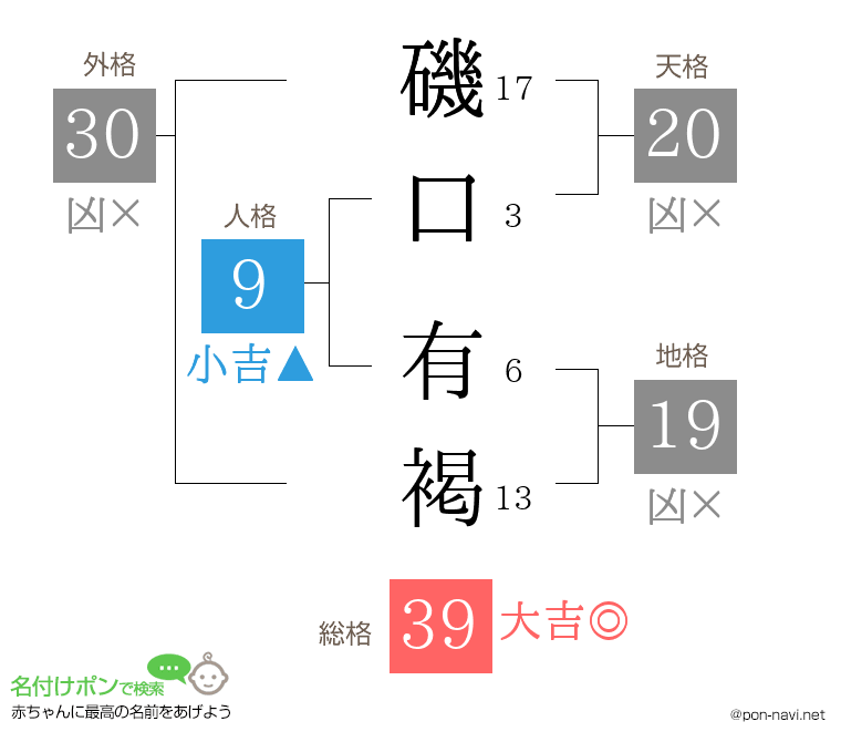磯口 有褐さんの姓名判断結果