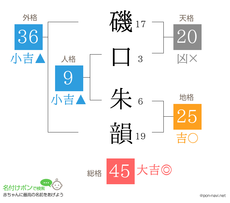 磯口 朱韻さんの姓名判断結果